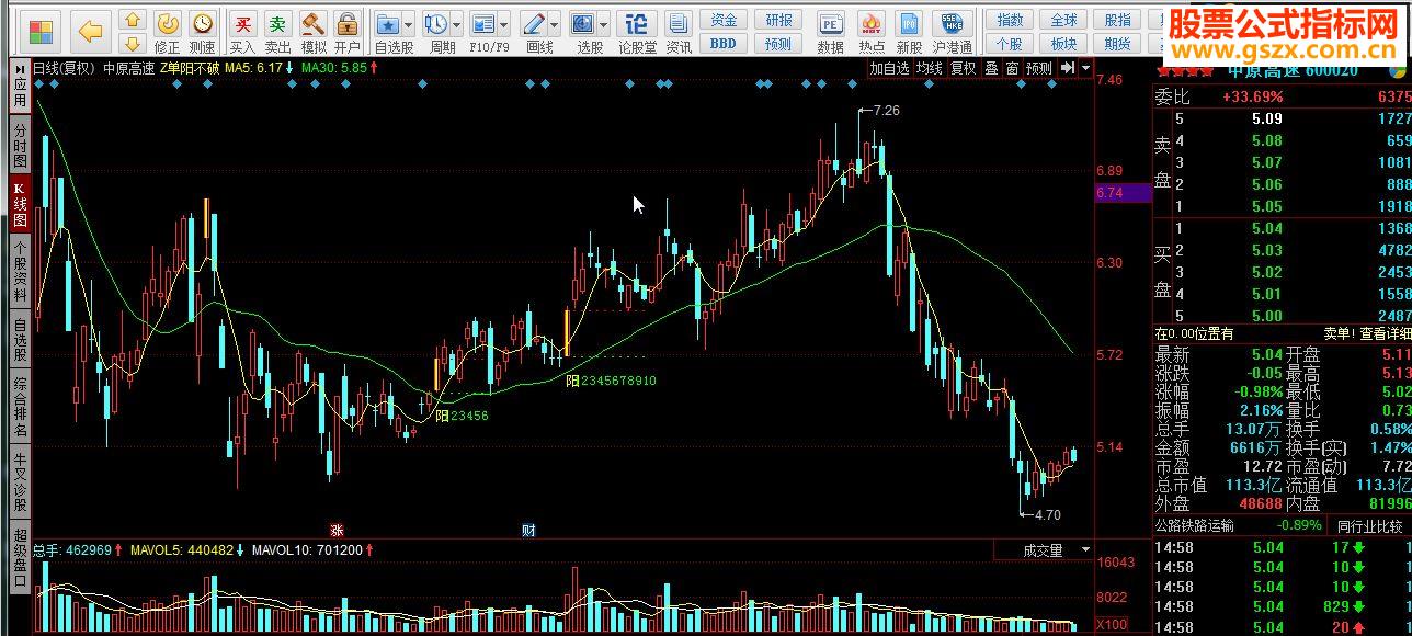 同花顺Z单阳不破指标公式