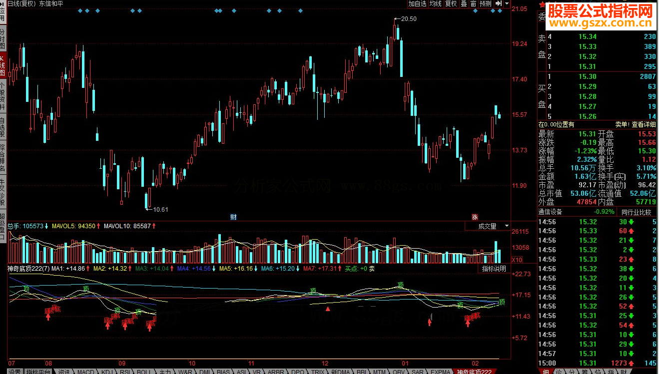 同花顺神奇底顶指标公式