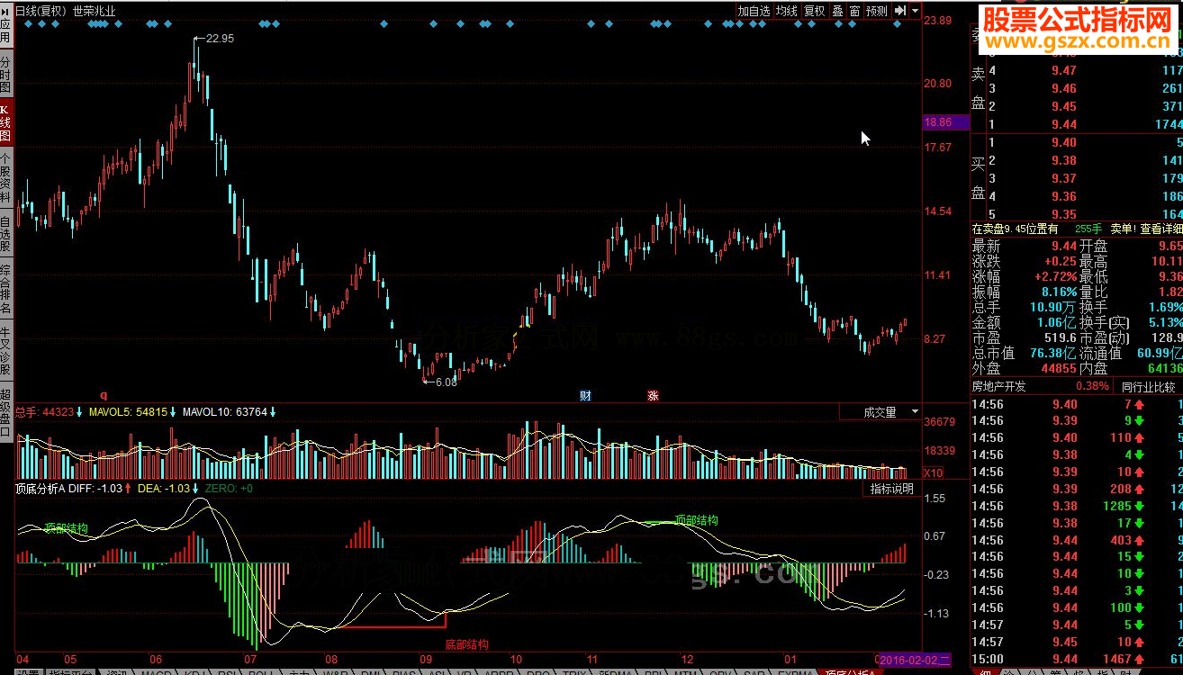 同花顺顶底分析A 底部结构，DEA，底部结构指标公式