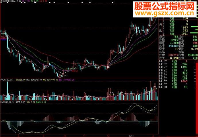 大智慧老杨追涨主图源码