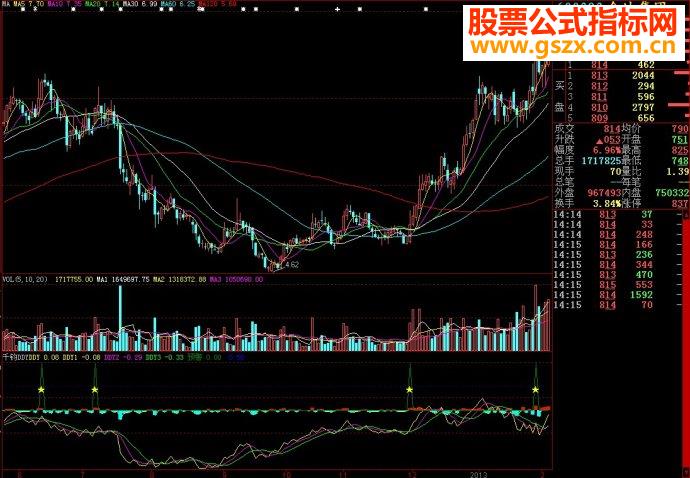 大智慧—千钧DDY副图源码
