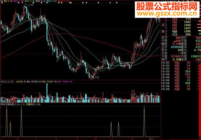 大智慧财务支撑选股公式副图源码