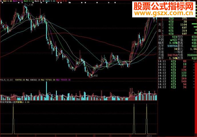 大智慧财务突破确认选股公式副图源码