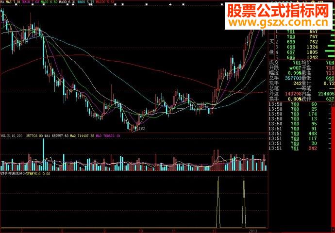 大智慧财务突破选股公式副图源码
