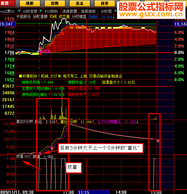 大智慧放量横突:分时主副图源码主副图}