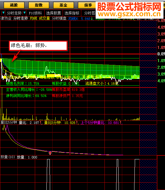 大智慧放量横突:分时主副图源码主副图}