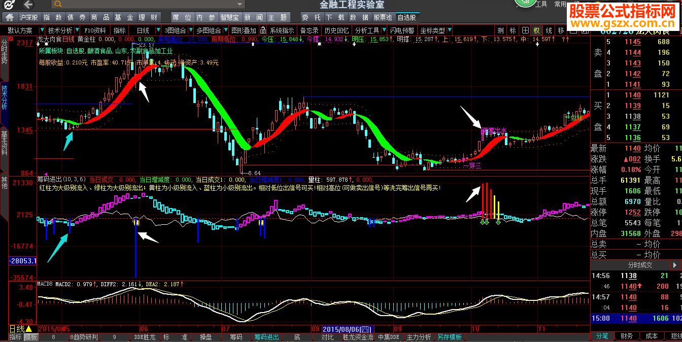 大智慧【筹码进出】一个能看底部割肉资金底部资金进入的指标