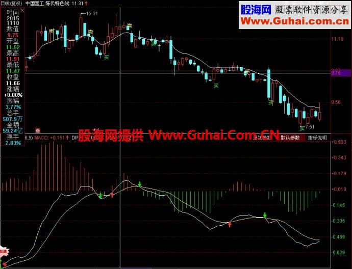 同花顺陈氏特色线主图指标