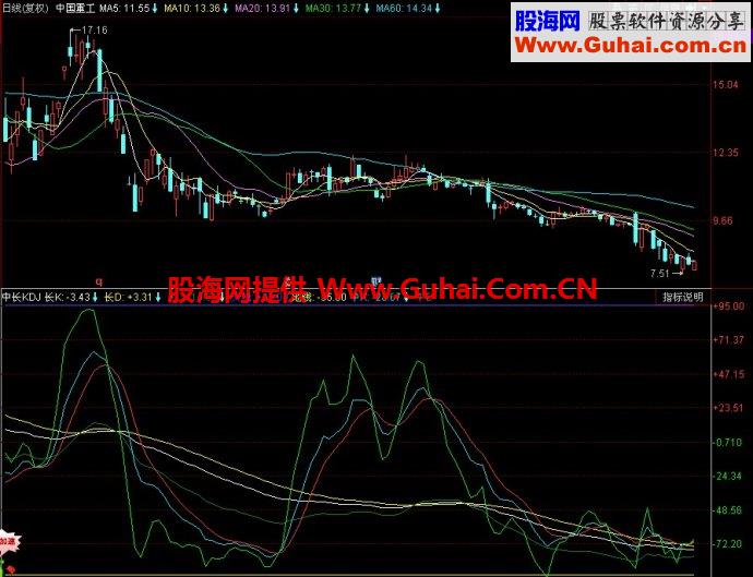 同花顺中长KDJ副图指标
