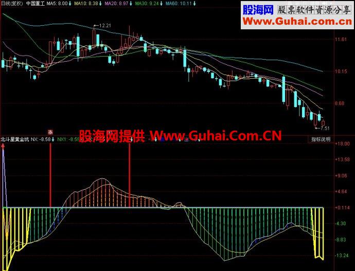 同花顺北斗星黄金坑副图指标