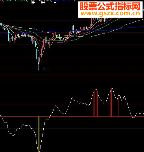 大智慧黑马源码副图