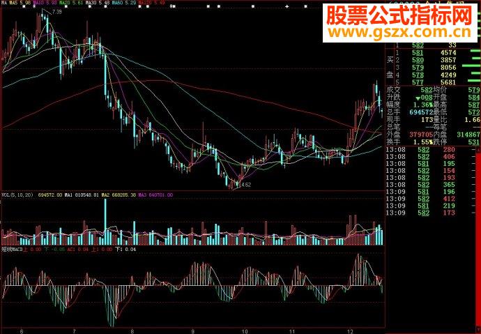 大智慧短线MACD副图源码