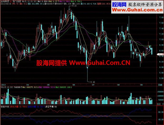 飞狐智能中线副图指标