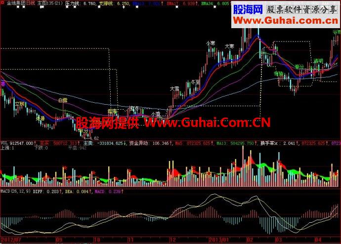 智慧主图135主图指标