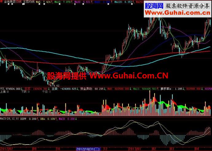 大智慧均线主图指标