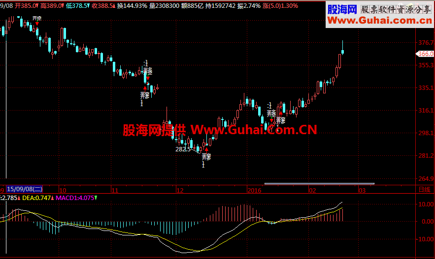金字塔MACD动量突破主图源码 