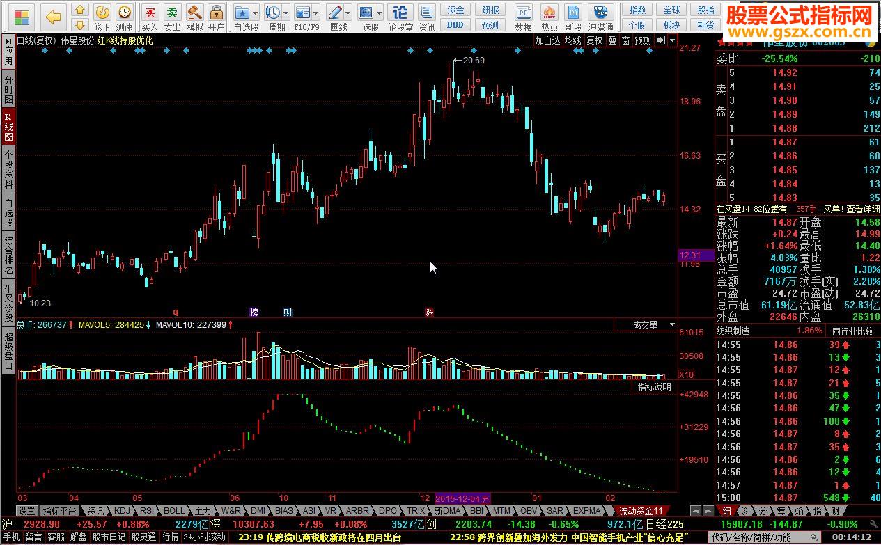 同花顺流动资金指标公式