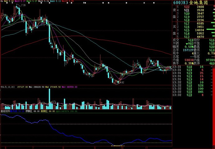 大智慧量能饱和副图源码