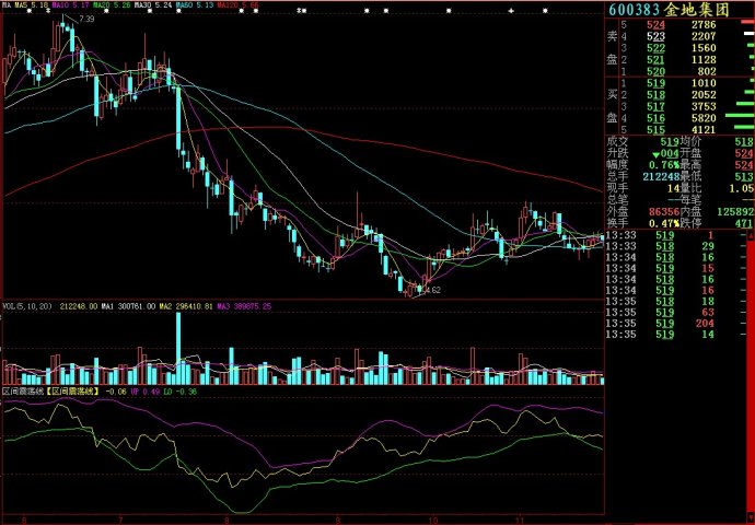 大智慧区间震荡线副图源码