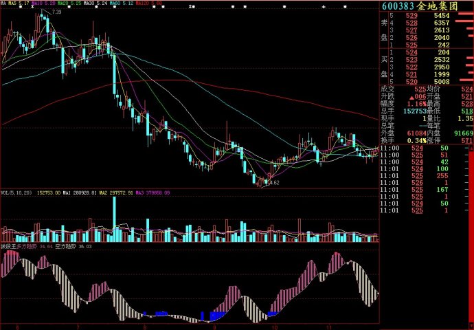 大智慧波段王副图源码