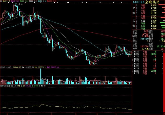 大智慧CYF市场能量副图源码