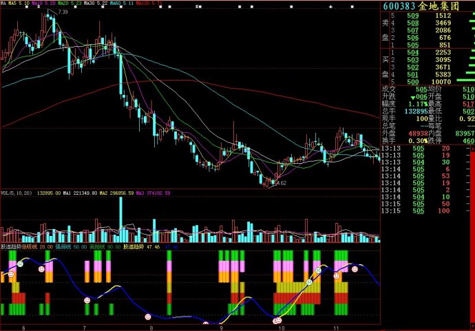 大智慧股道趋势副图