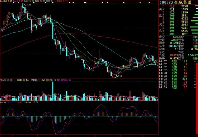 大智慧MACD9副图源码