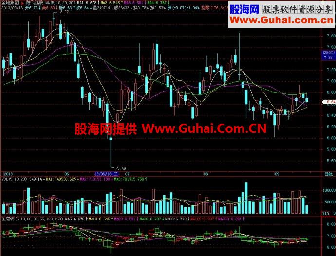 飞狐压缩线副图指标