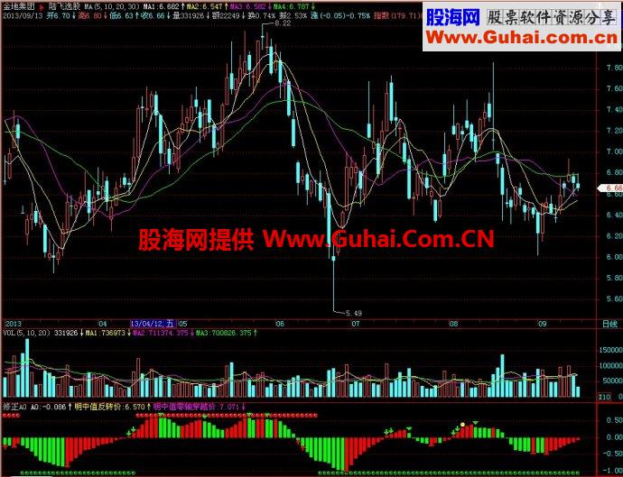 飞狐修正AC/修正AO副图指标
