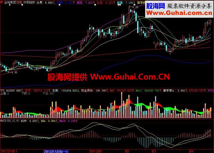 大智慧终极趋势主图指标