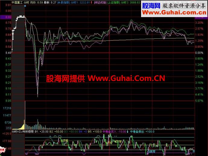 同花顺分时KDJ布林极限副图指标