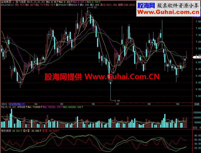 飞狐奇妙波段副图指标