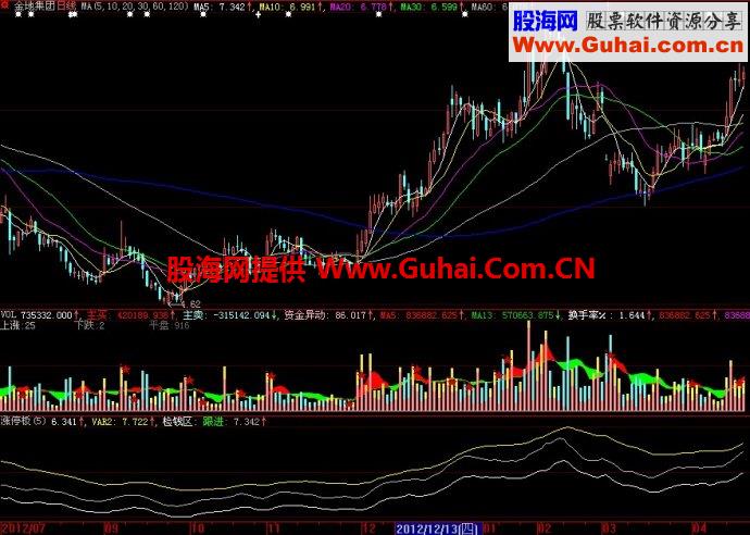 大智慧涨停板副图指标