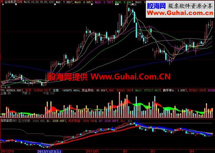 大智慧指数副图指标