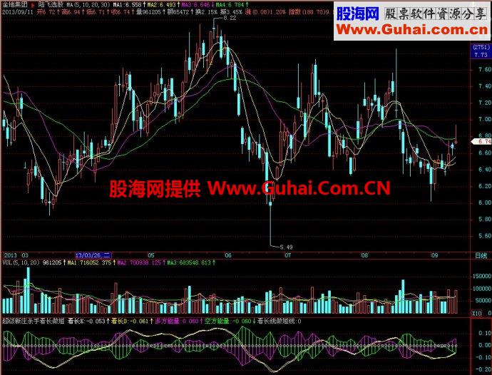 飞狐超级新庄杀手看长做短副图指标