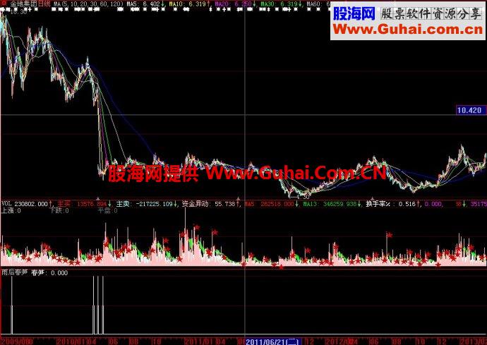 大智慧雨后春笋副图指标