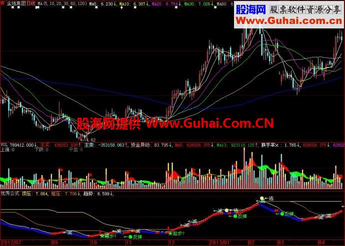 大智慧优秀公式副图指标