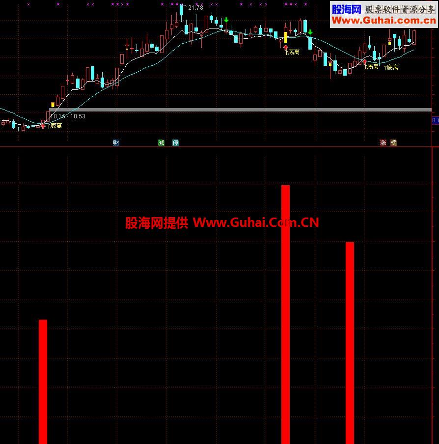 自用好指标真心好用准得很分享给大家