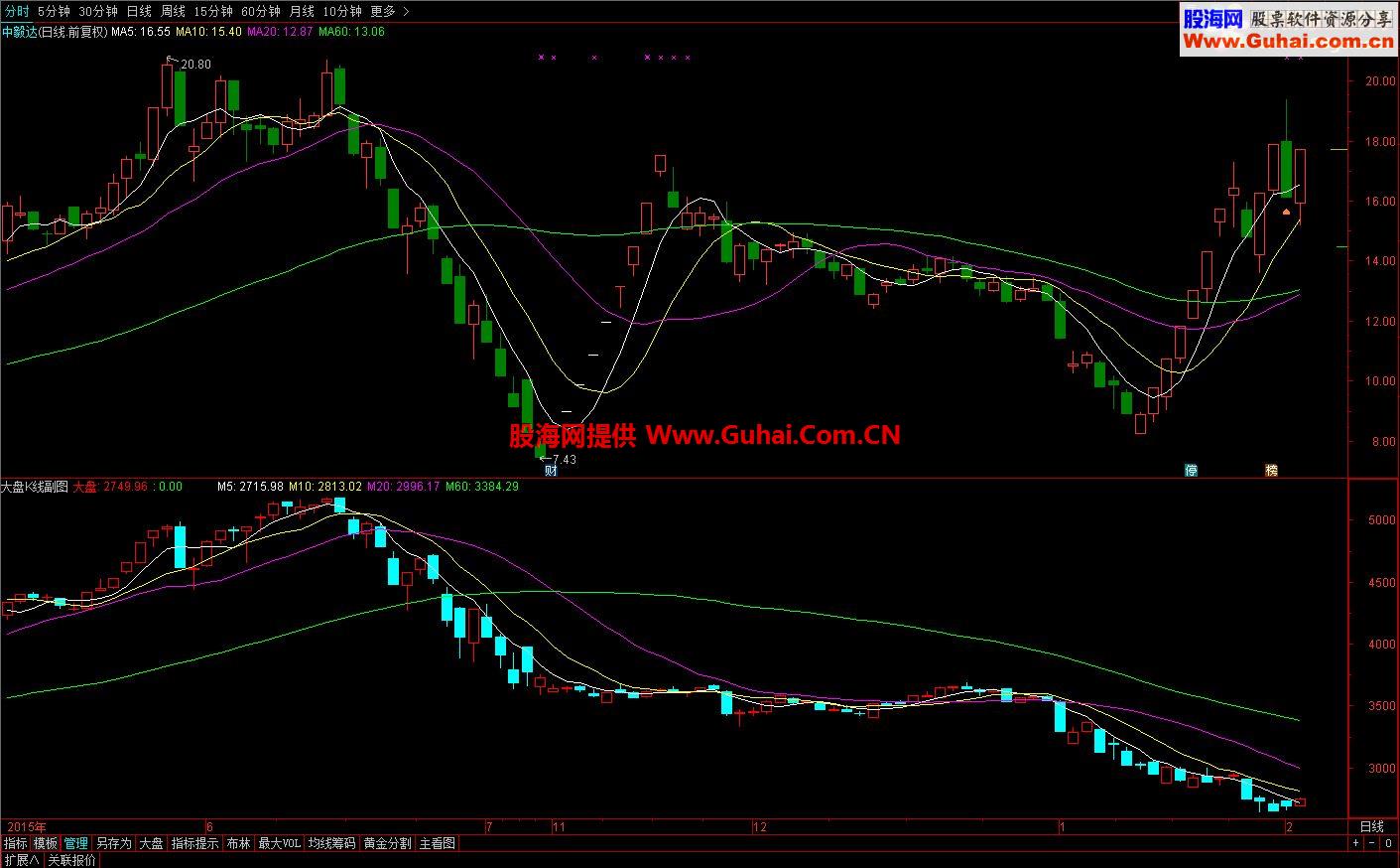 通达信把大盘K线加入副图，方便实用