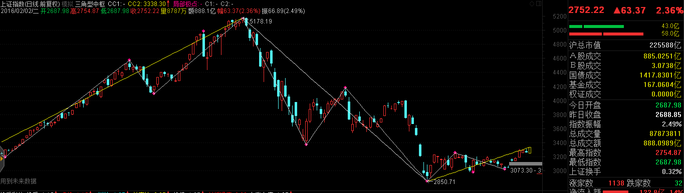 通达信忽悠乱画 缠论中枢源码主图贴图）