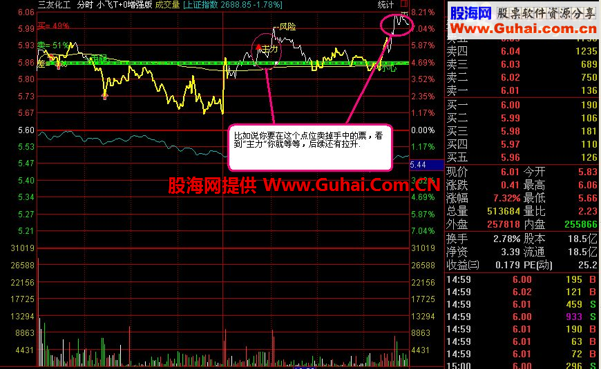 通达信小飞T+0增强版指标分时主图贴图