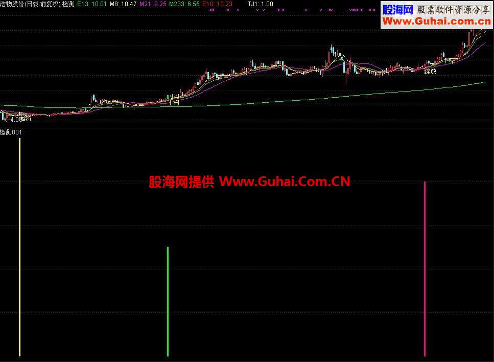 直捣老巢 蚂蚁上树 含苞待放三指标整合主图副图选股