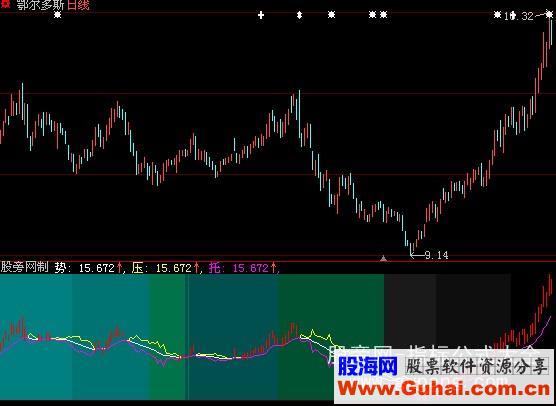 大智慧三线合一指标公式