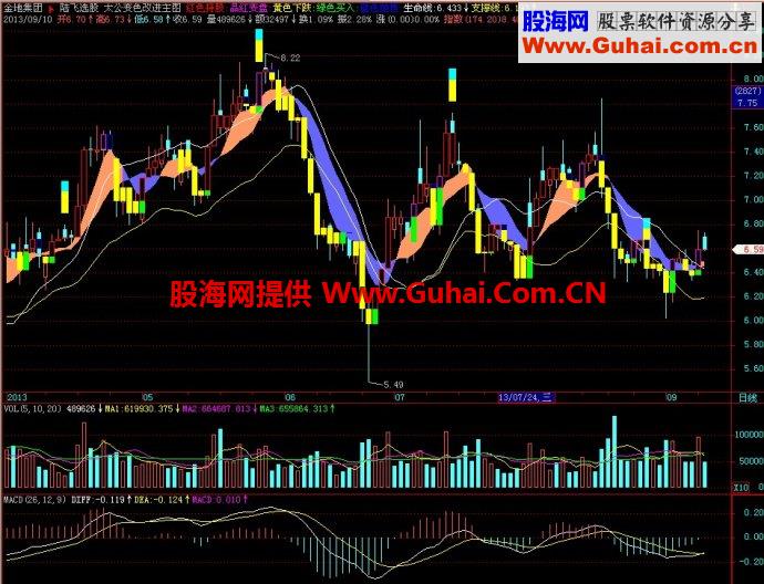 飞狐太公变色改进主图指标