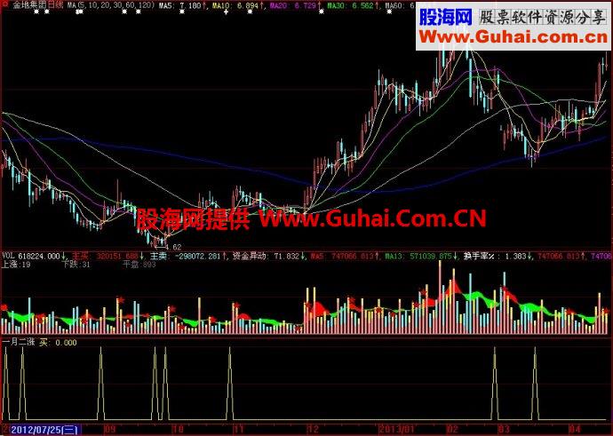 大智慧一月二涨停副图指标