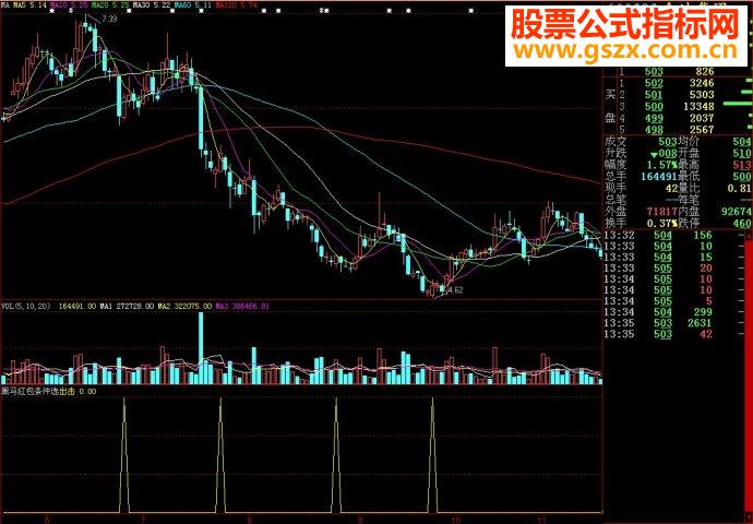 大智慧黑马红包条件选副图源码