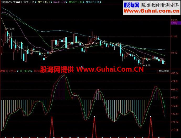 同花顺波导副图指标