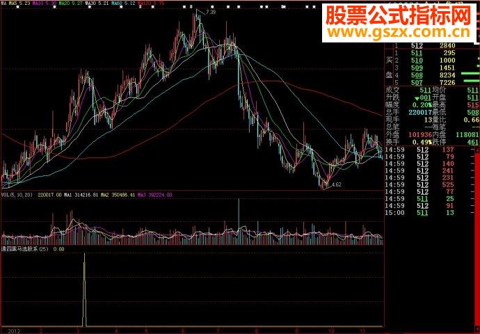 大智慧通四黑马选股系副图源码