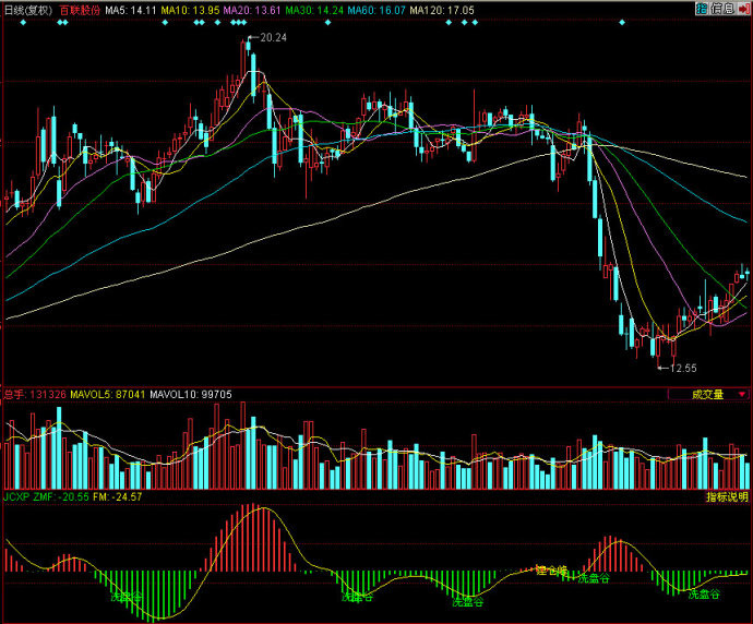 同花顺建仓洗盘副图指标