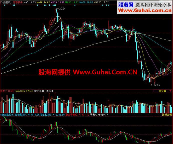 同花顺资金监控副图指标